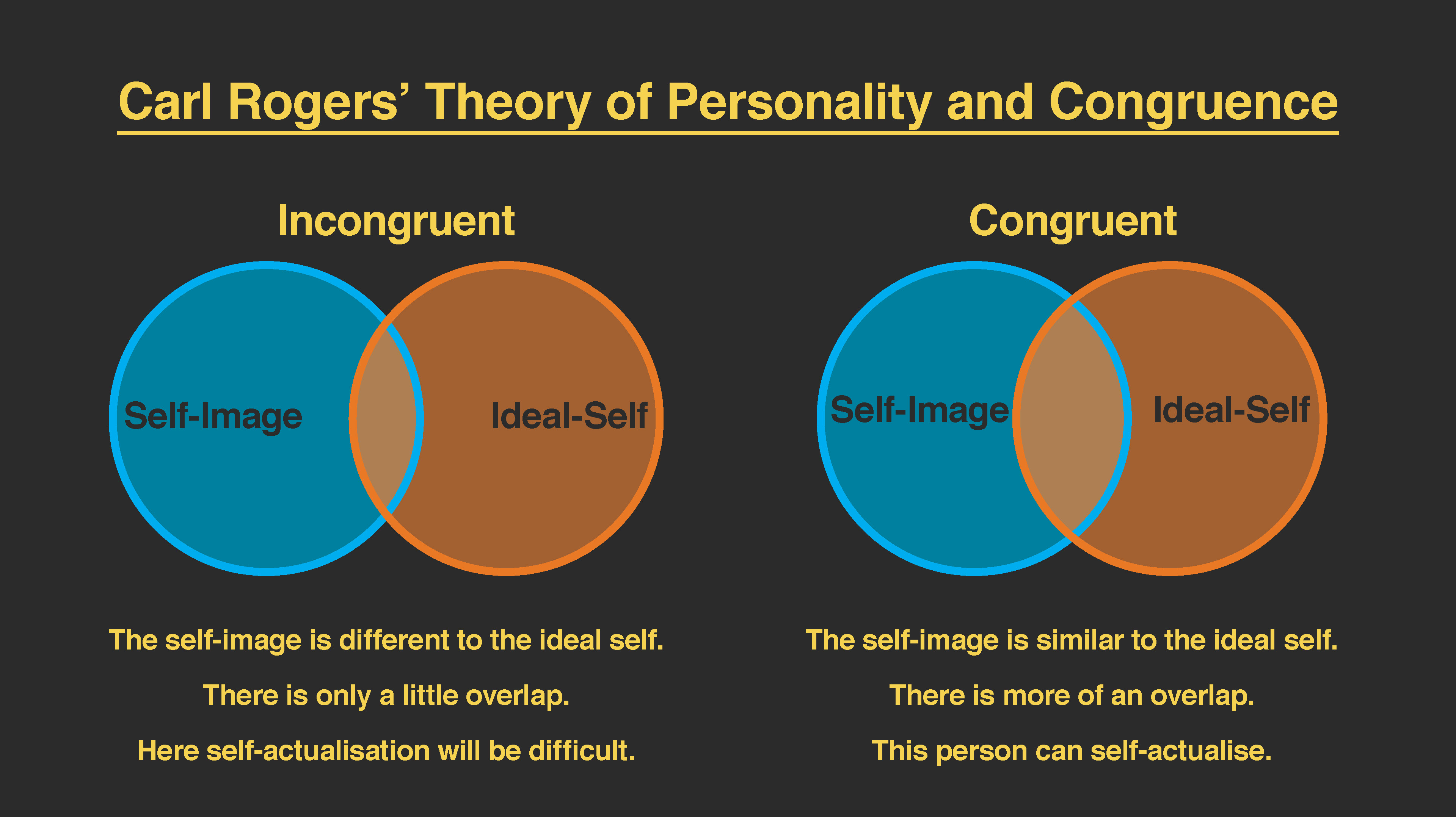 Components Of Self Concept By Carl Rogers